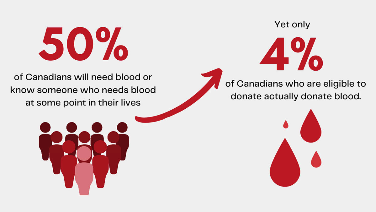 Give the gift of blood this holiday season Capital Current