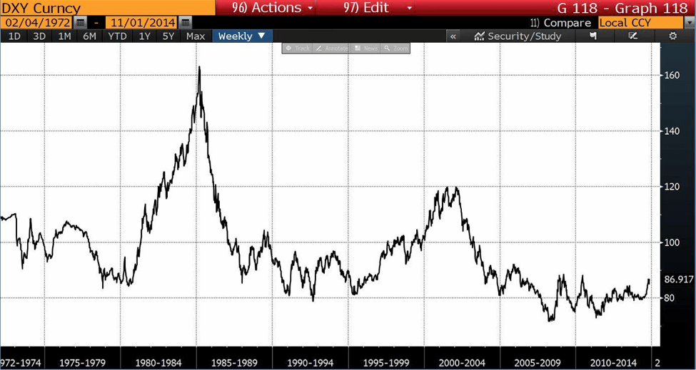 Will the Dollar Bull Market Catch You by Surprise? Capitalist