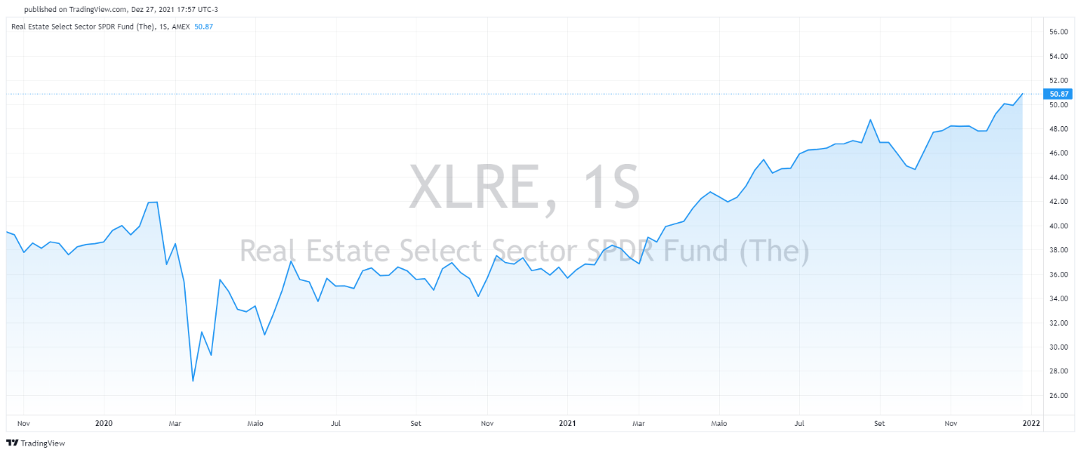 Real Estate Select Sector SPDR Fund Capitalizo