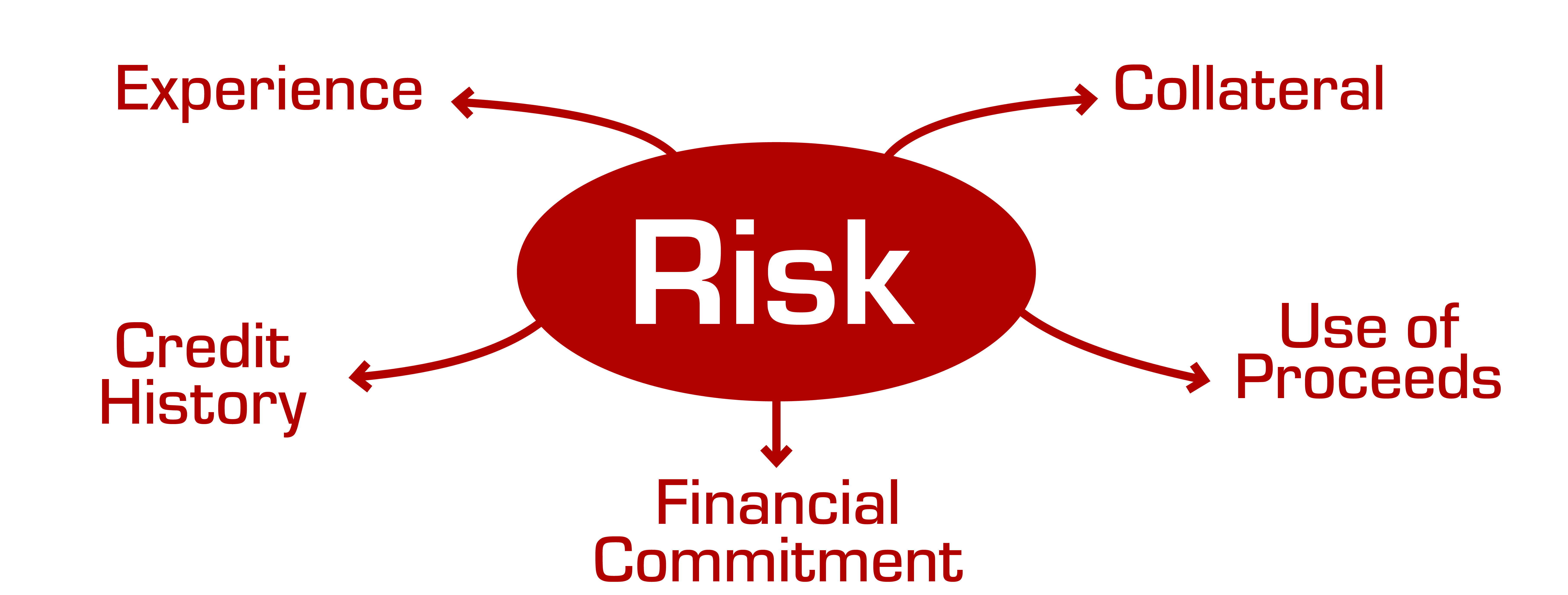 How Do Lenders Define Risk? Capital Resources