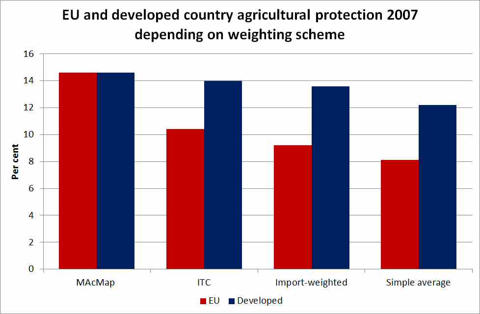 Will the right tariff average stand up? CAP Reform
