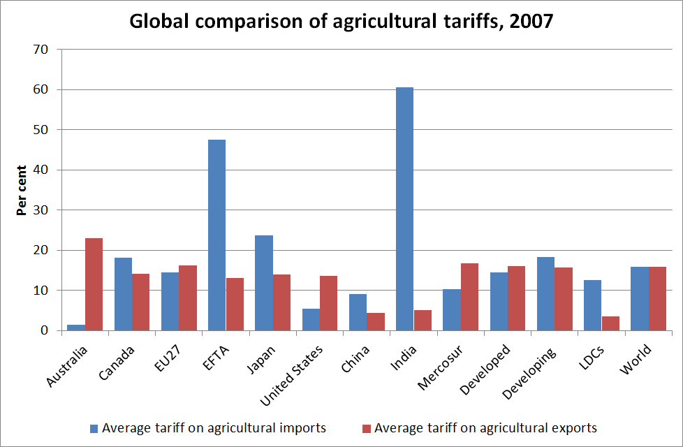 Will the right tariff average stand up? CAP Reform