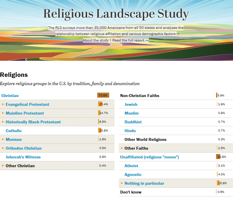 Is America Less Christian or Is the Pew Forum Study Simply Flawed