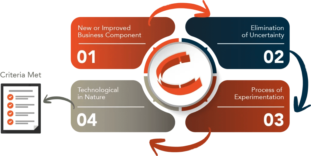 The R&D Tax Credit for Software Developers Capstan Tax Strategies