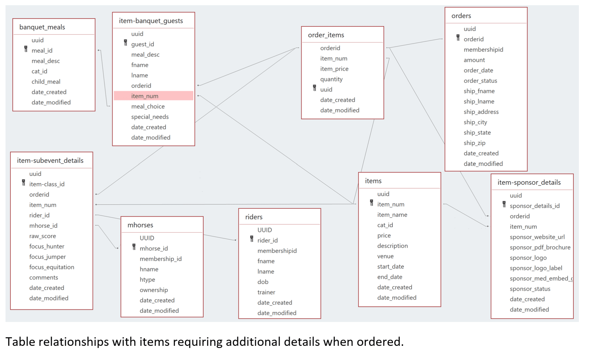 NWAHJA Dynamic site Database Table Relations CSCE Capstone