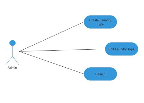 Laundry Management System Capstone Project Document - Capstone Guide