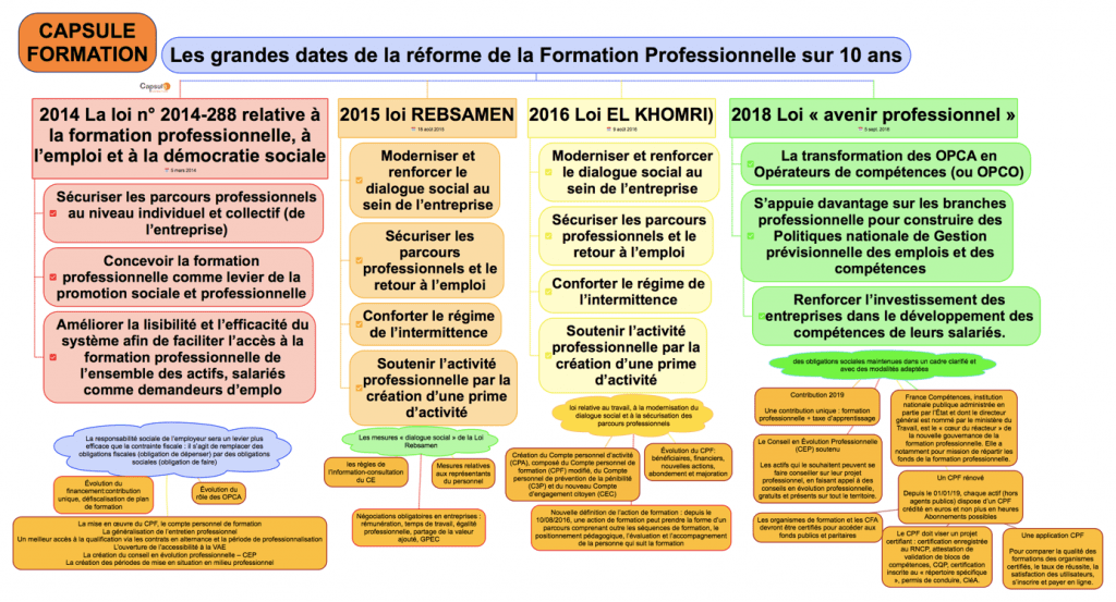 LES AXES DE LA RÉFORME PROFESSIONNELLE Capsule Formation