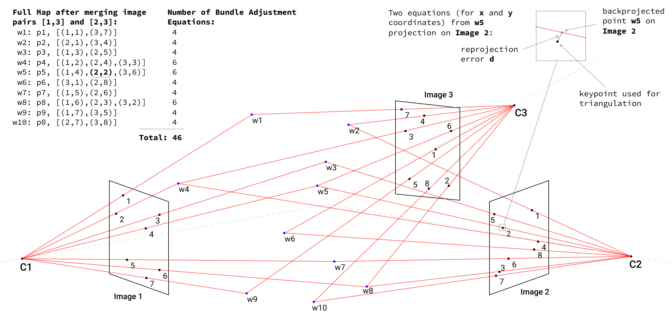 3D Reconstruction using Structure from Motion (SfM) pipeline with