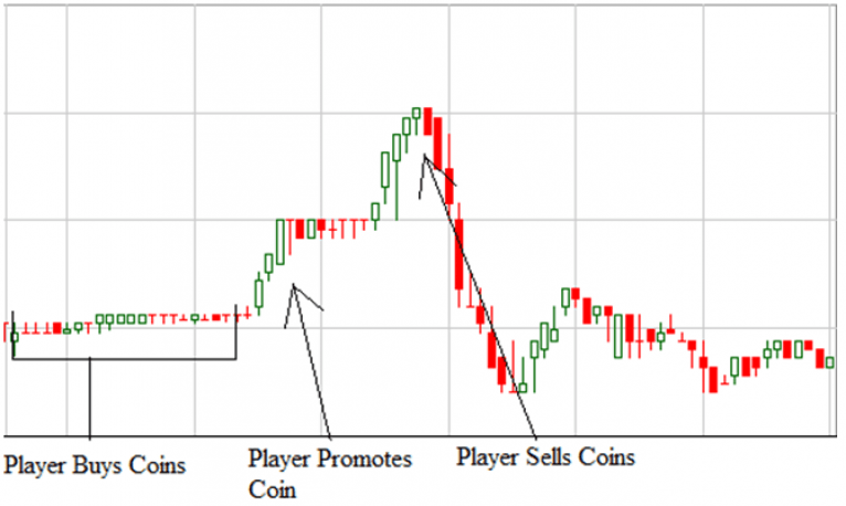 What is a Crypto Pump and Dump and How to Spot It? CaptainAltcoin