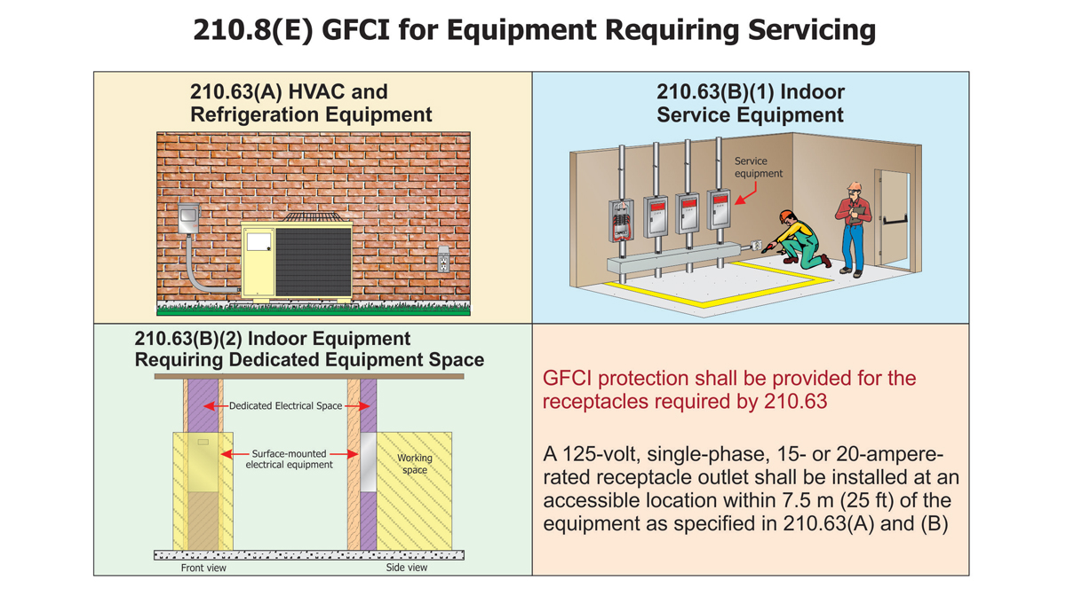 GFCI Protection for Specific Appliances, Equipment Requiring Servicing