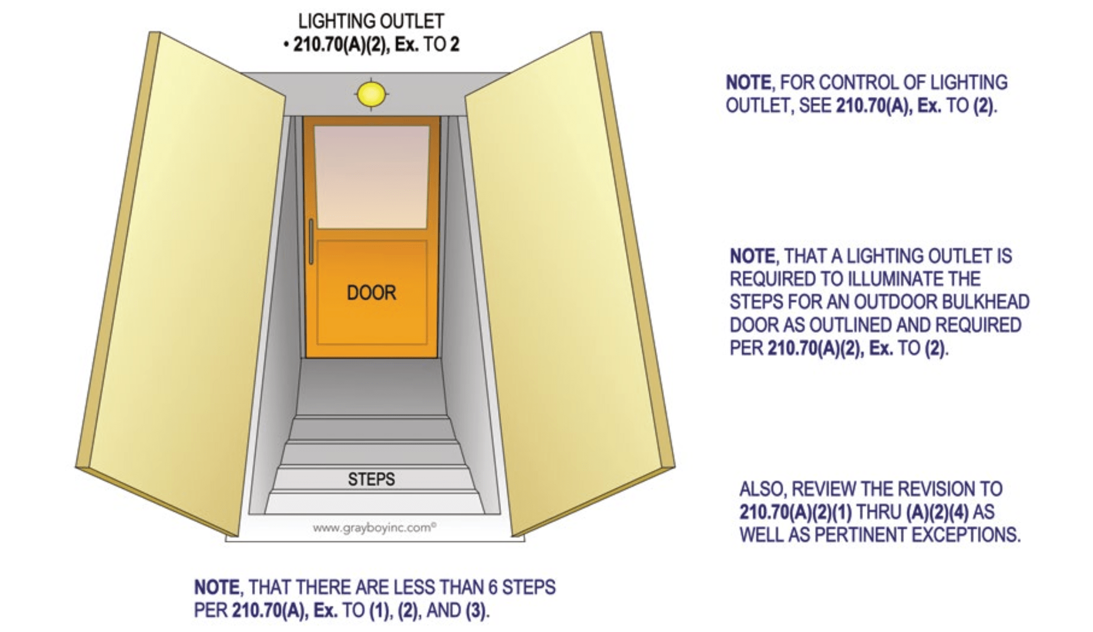 Lighting Outlet Locations and Limitations Captain Code 2023  Portal