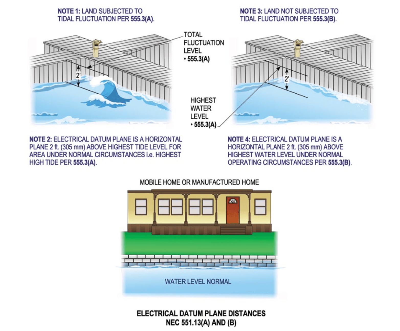 Service Equipment Location for a Floating Structure Captain Code 2023  Portal