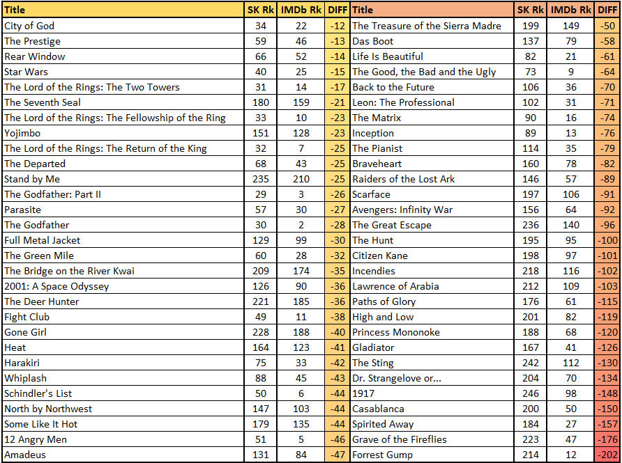 My Top 250 Films of All Time vs. IMDb Captain Comeback NFL Analysis