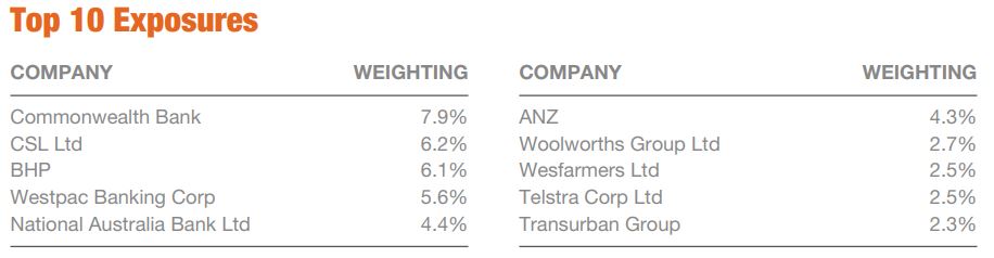 BetaShares ASX A200 (ASXA200) ETF review