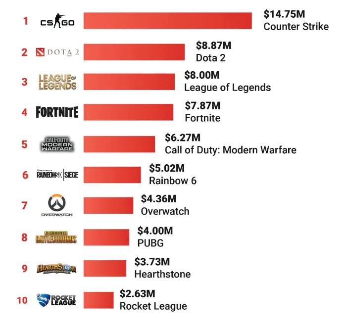 The Top 10 Most Competitive Games In The Last Decade