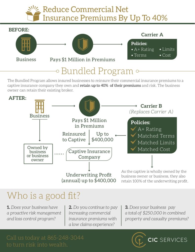 Reduce Net Commercial Insurance Premiums By 40 With A Captive