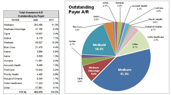 How to Read Your Practice's Accounts Receivable Aging Report