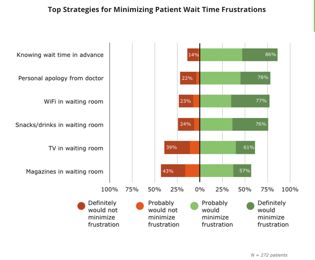 Why Your Patient Wait Time Is a Problem & How To Fix It