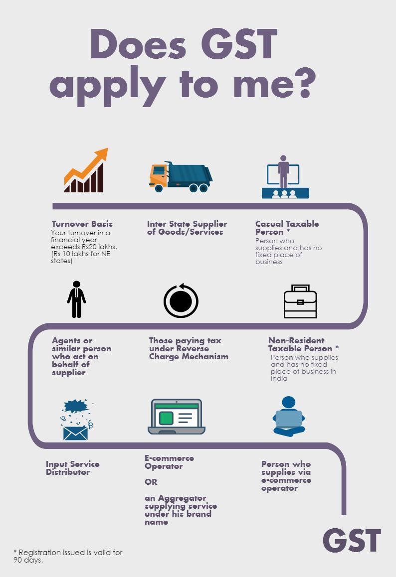When compulsory GST registration required? CA Rajput Jain