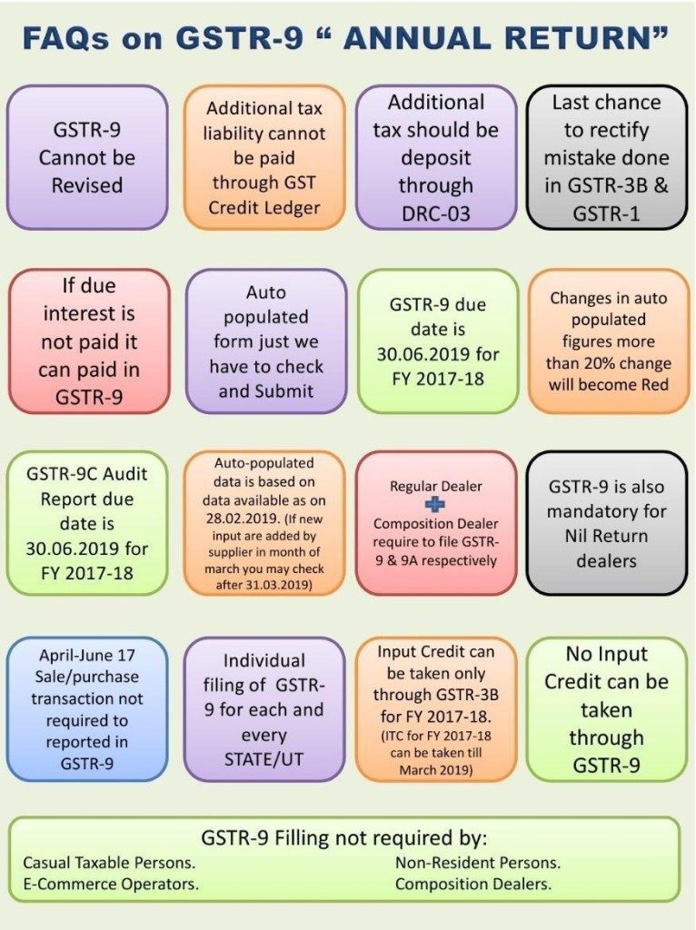 Annual GST Form 9 filed by taxpayers registered CA Rajput