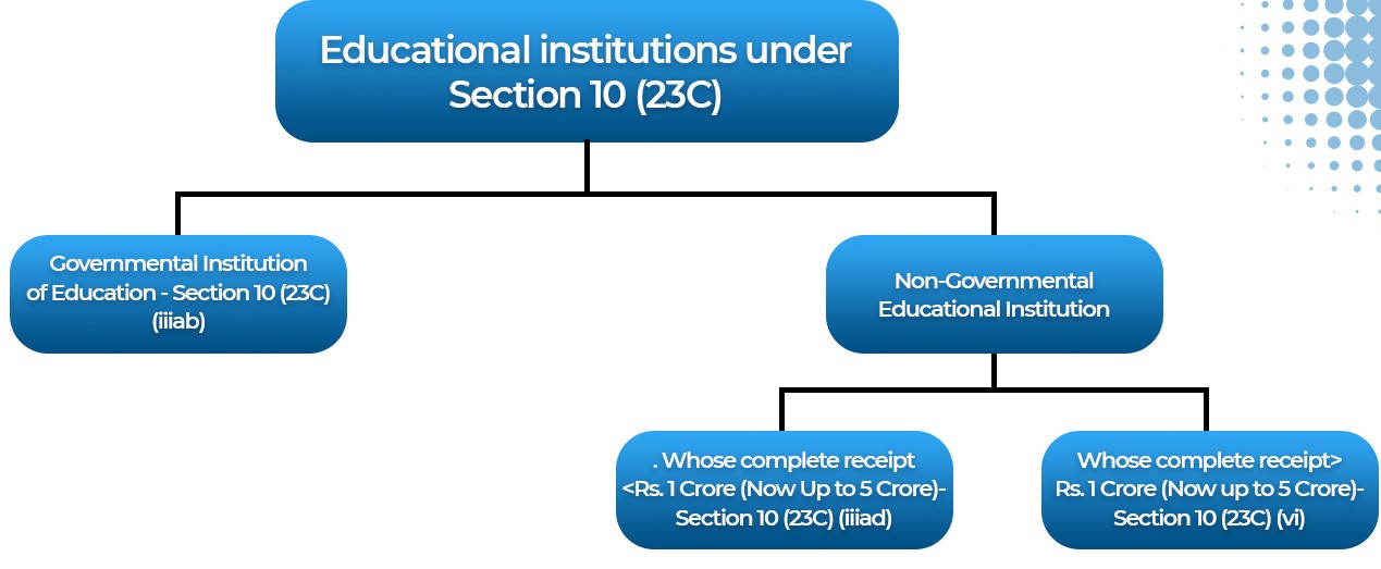 Profitoriented NGO/trust can’t claim exemption u/s 10(23C)