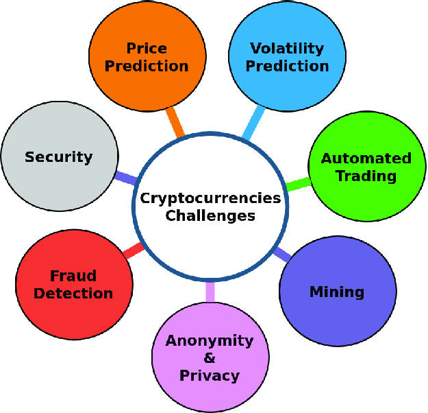 What are the challenges In Cryptocurrency? CA Rajput Jain
