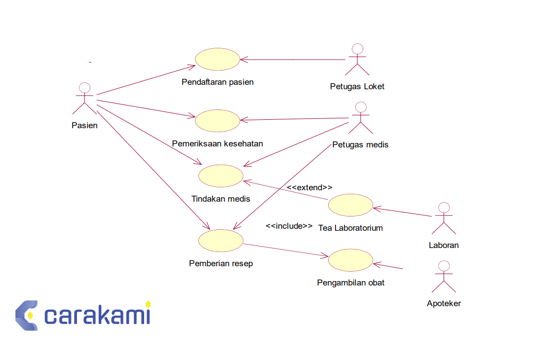 USE CASE Pengertian, Fungsi, Contoh & Cara Membuatnya Lengkap!