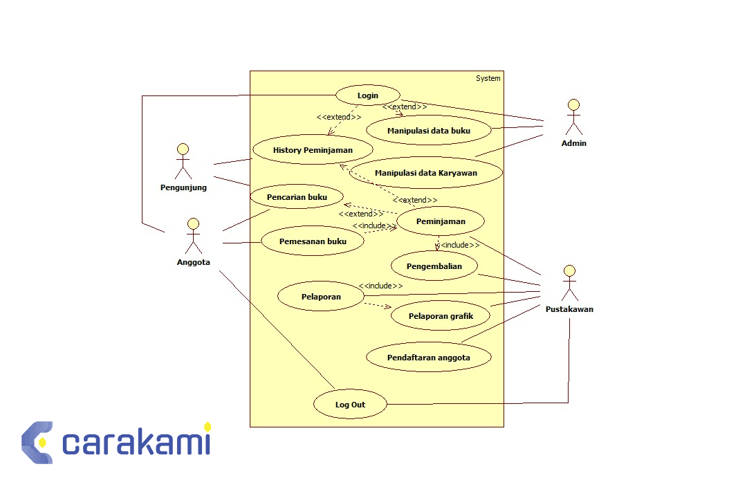 USE CASE Pengertian, Fungsi, Contoh & Cara Membuatnya Lengkap!