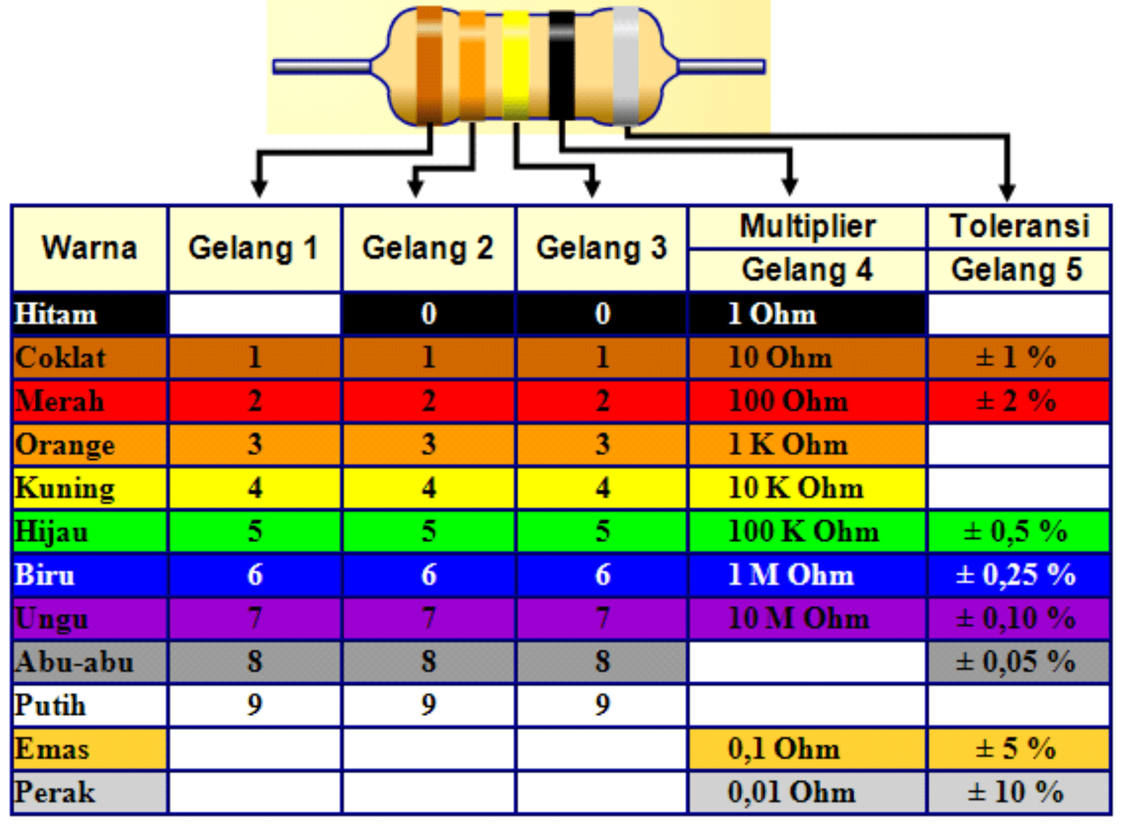 Pengertian Dan Jenis Jenis Resistor Resistor Kode Tabel Menghitung
