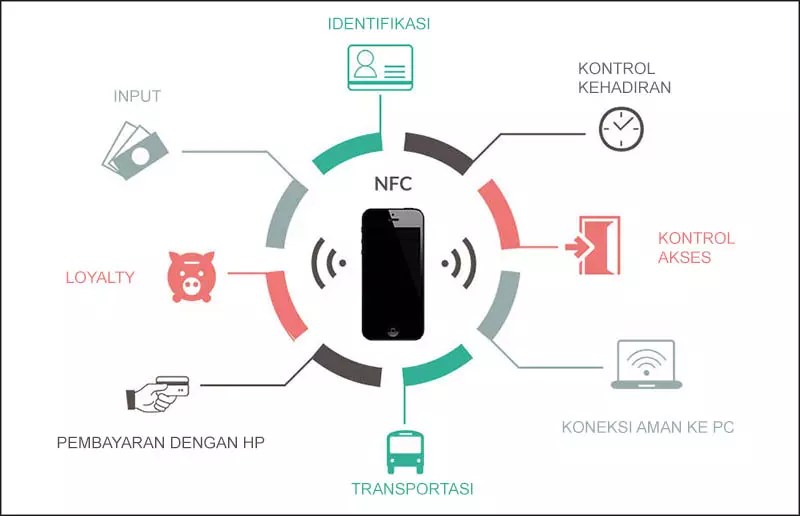 Pengertian NFC (Near Field Communication) dan Cara Kerja NFC Cara Mesin