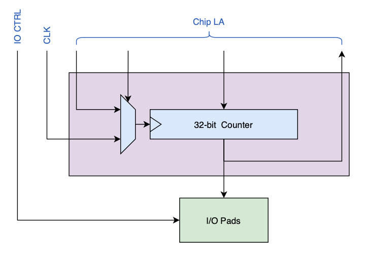 Caravel User Project — CIIC Harness documentation