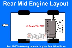 What Is Mid Engine Layout And What Are Its Benefits? - CarBikeTech