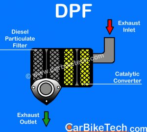 How The Diesel Particulate Filter (DPF) Works? Explained - CarBikeTech