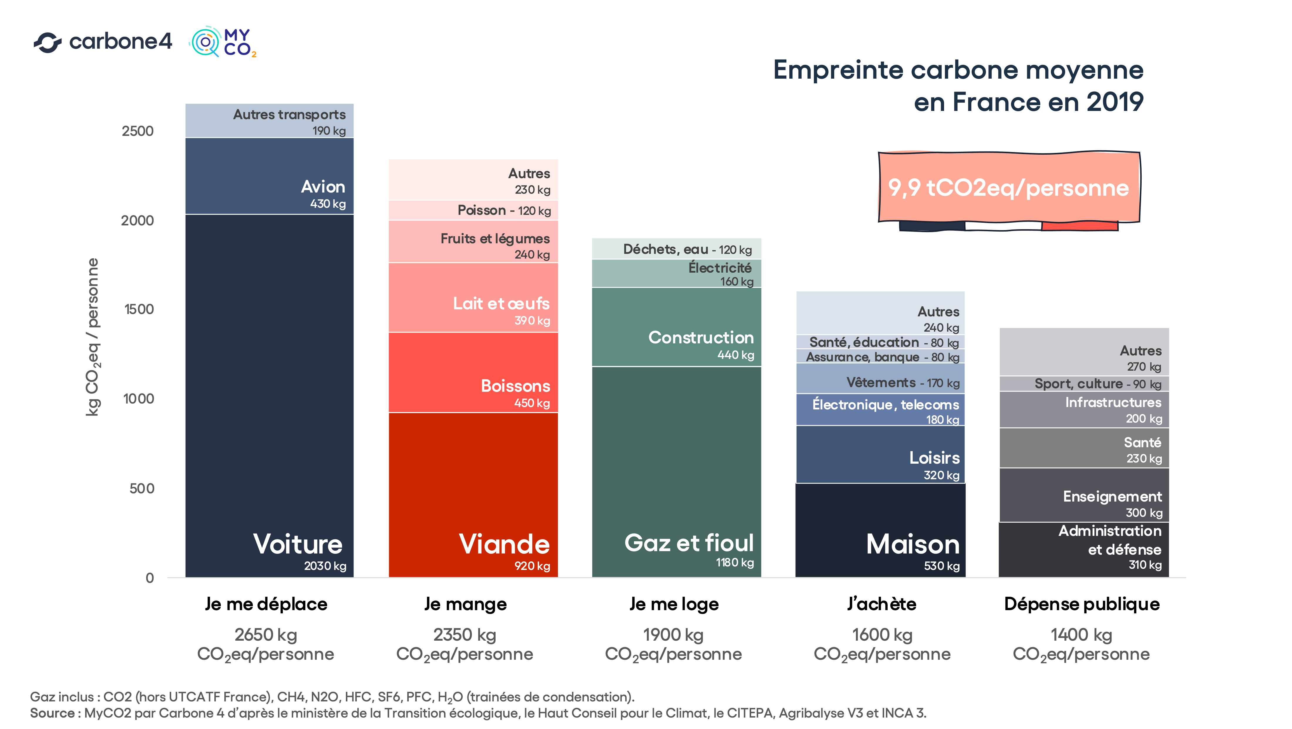 [MyCO2] Empreinte carbone française moyenne, comment estelle calculée
