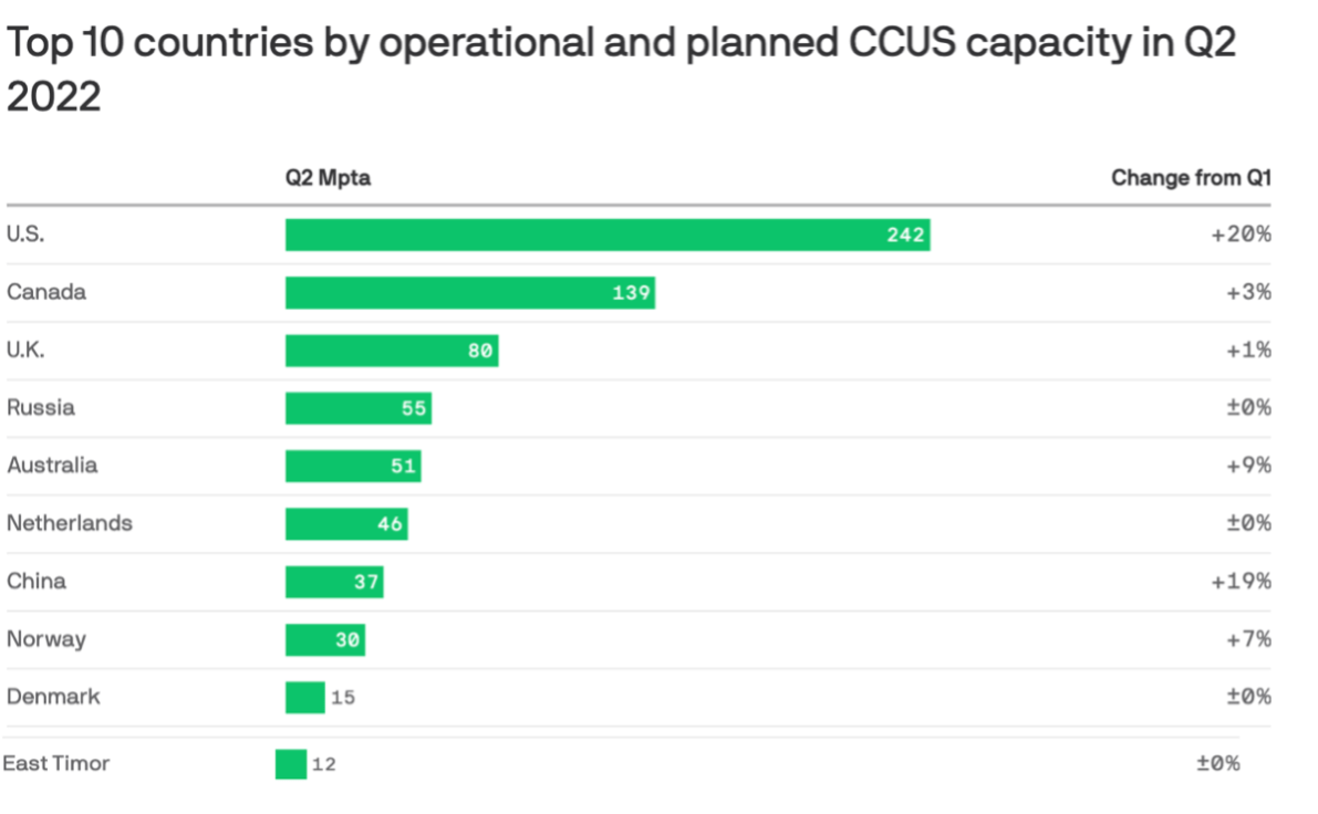 Graphic Top 10 countries by operational and planned CCUS capacity in
