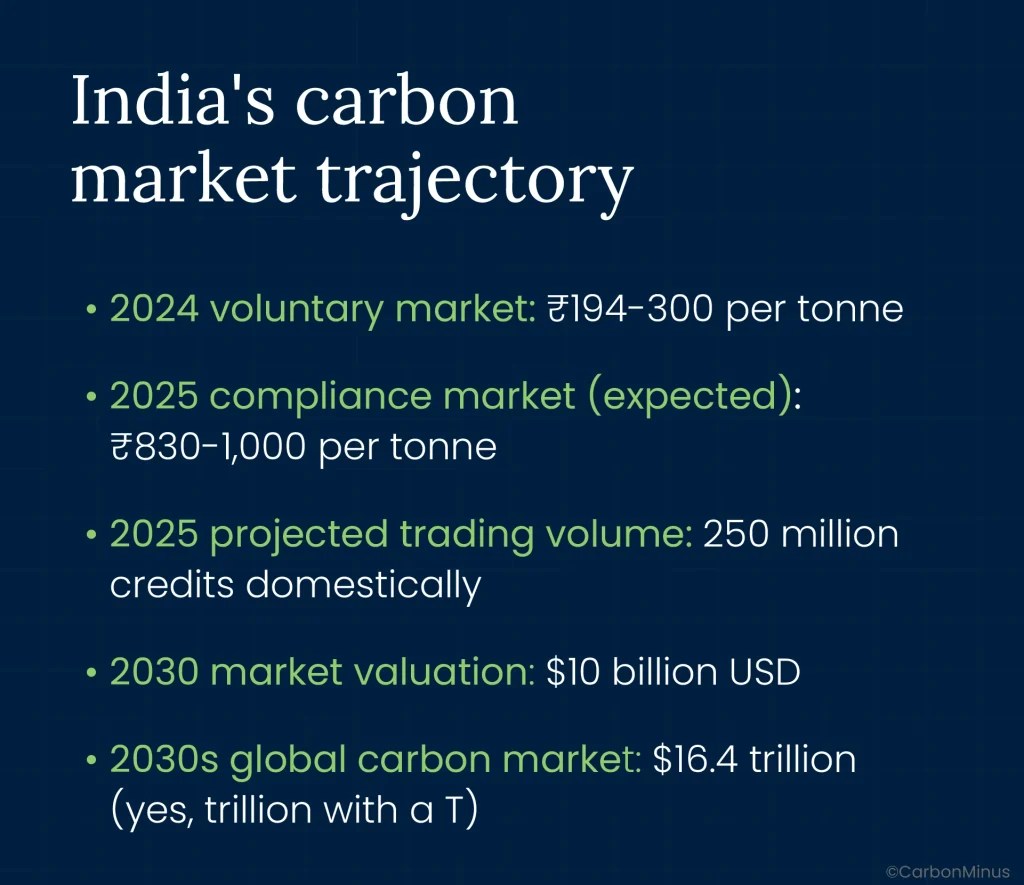 India Carbon Credit Boom: Profit, Policy & 2025 Advantage