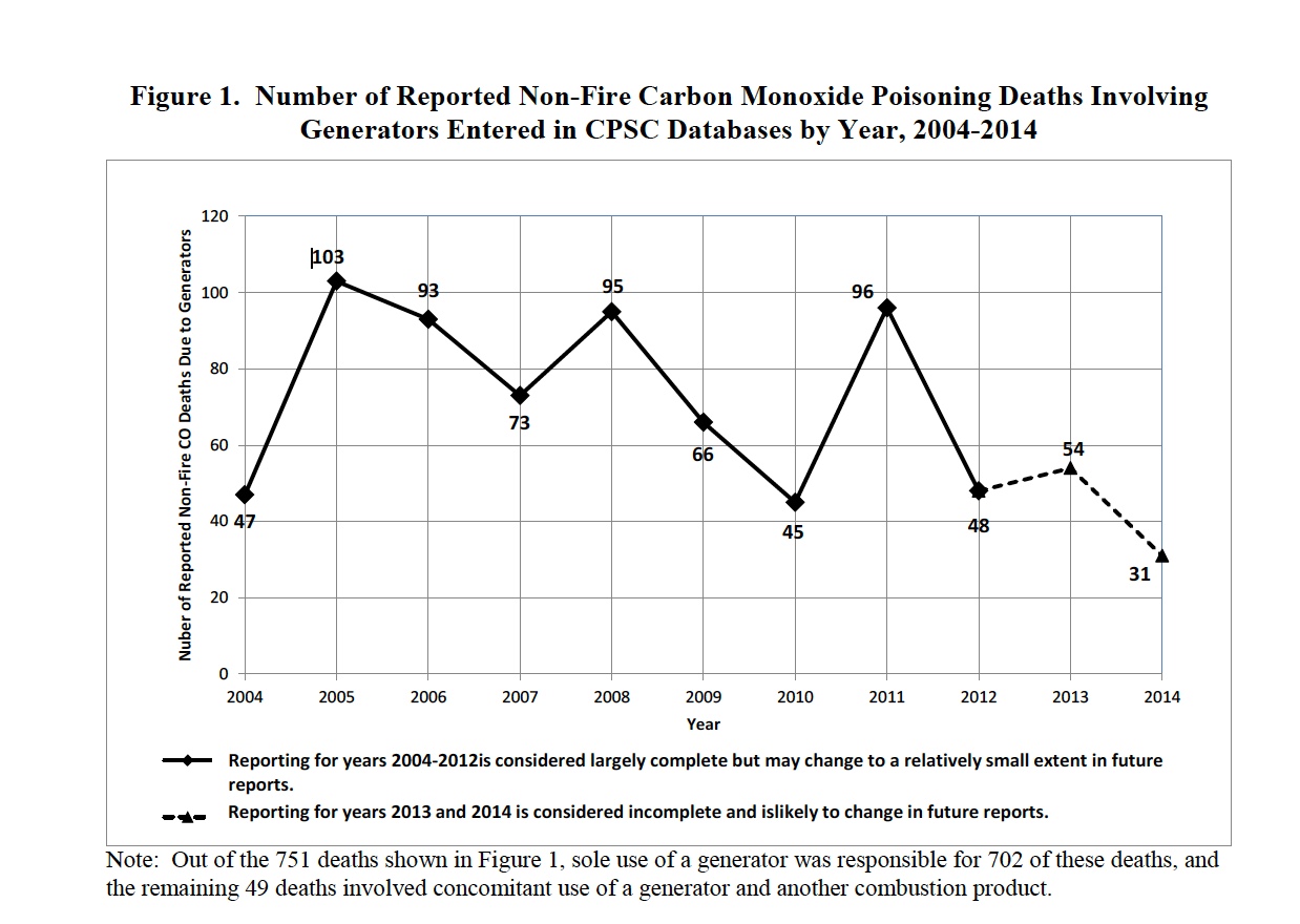 CPSC Graph on Portable generator carbon monoxide deaths Carbon