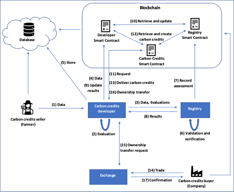 Articles CarbonTerra