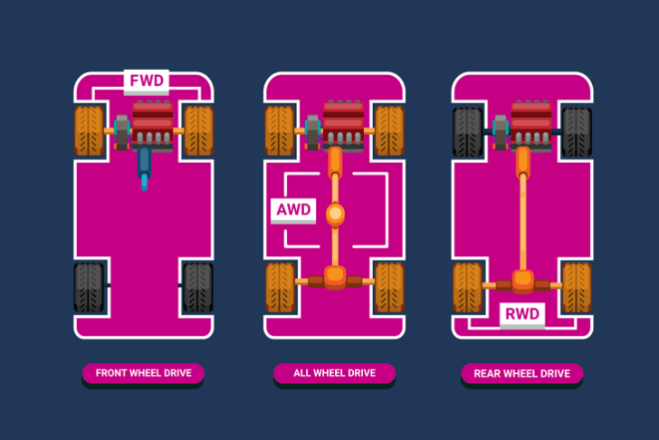 What Is The Difference Between AWD, RWD, And FWD? Complete Difference
