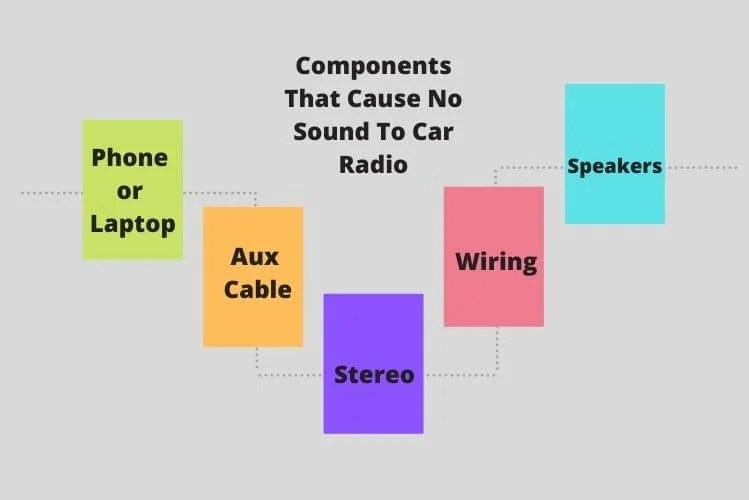 Why Does My Car Radio Turn On But No Sound Comes Out?
