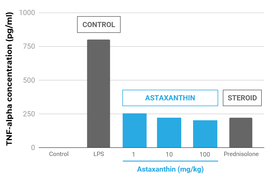 Astaxanthin Cardax, Inc. CDXI