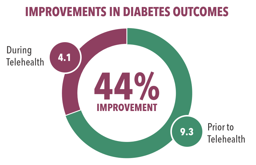 Diabetes Management Programs Cardeum Telehealth Consultants