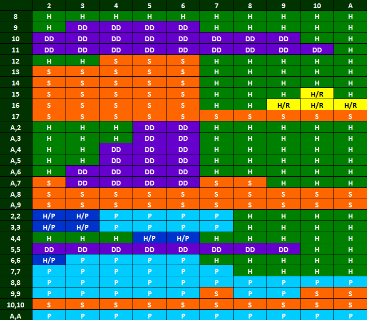 Blackjack Odds Chart Between NonLoving « Spela online kasino spel 500 casino bonus