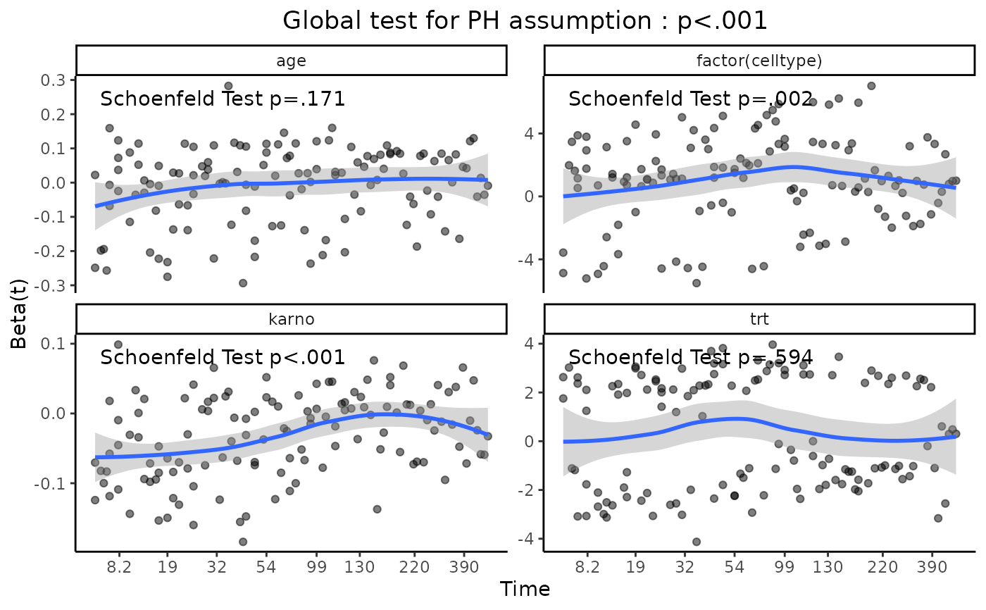 Graphical Test of Proportional Hazards — coxzphplot • autoReg