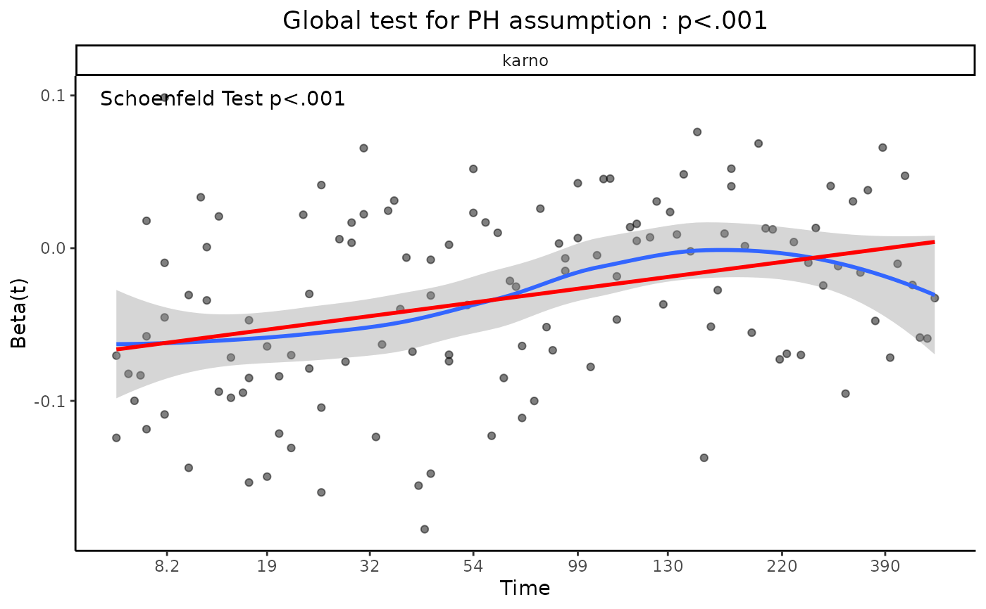 Graphical Test of Proportional Hazards — coxzphplot • autoReg