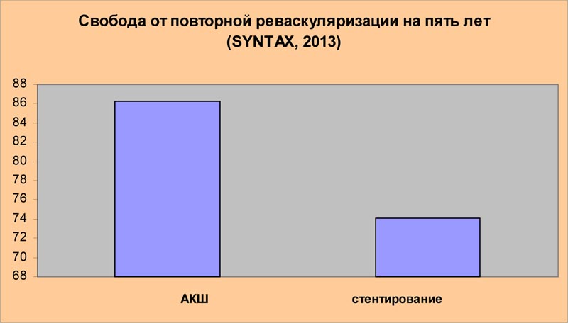 Шунтирование и стентирование что лучше. Шунтирование и стентирование сосудов сердца, в чем разница