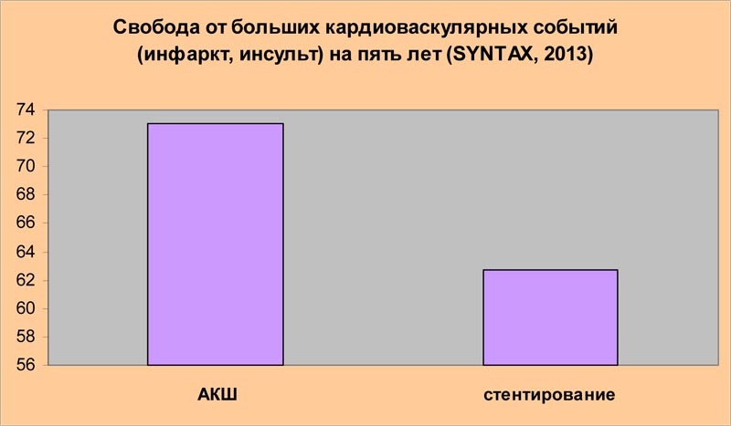 Шунтирование и стентирование что лучше. Шунтирование и стентирование сосудов сердца, в чем разница