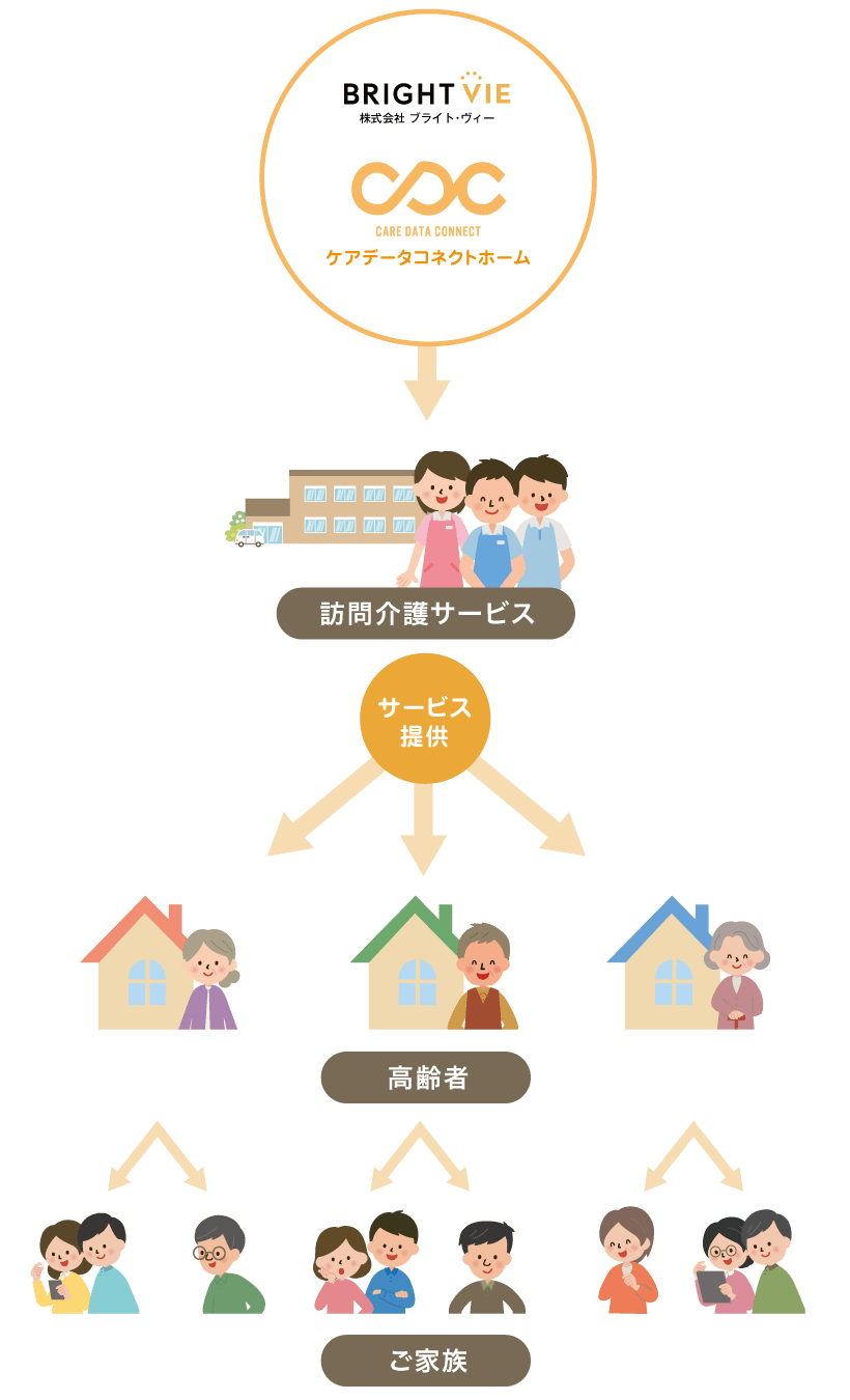 ケアデータコネクト ホーム ケアデータコネクト 介護・医療データ連携プラットフォーム