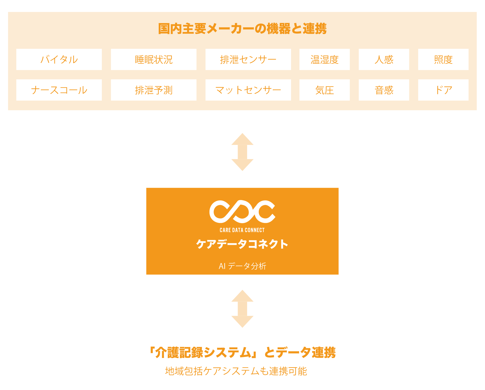 ケアデータコネクト 介護・医療データ連携プラットフォーム