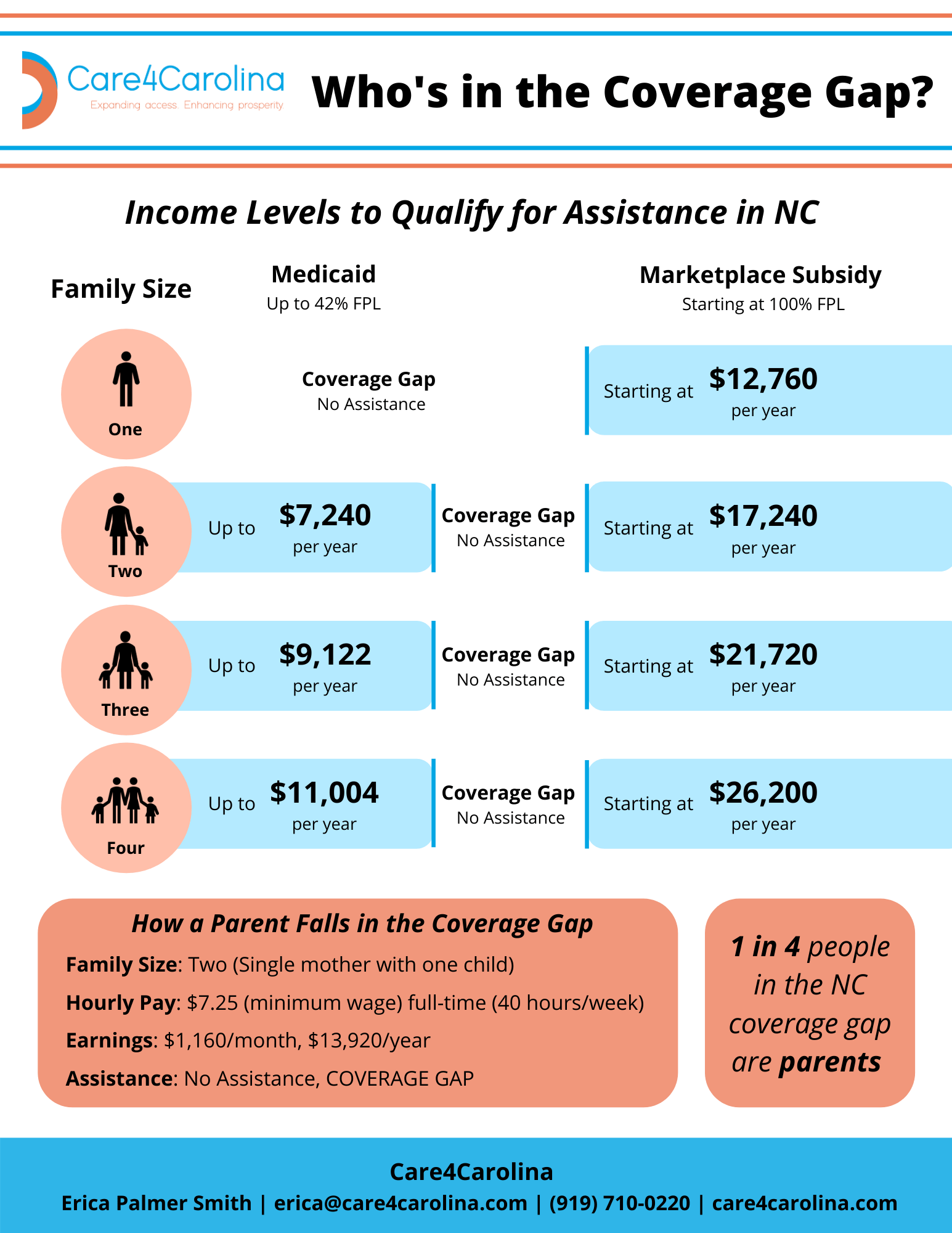 So, who exactly is in the coverage gap? Care4Carolina